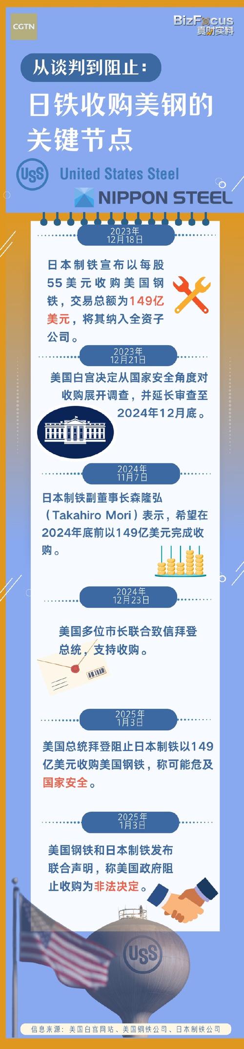 日方证实日铁将转为投资而非收购美钢