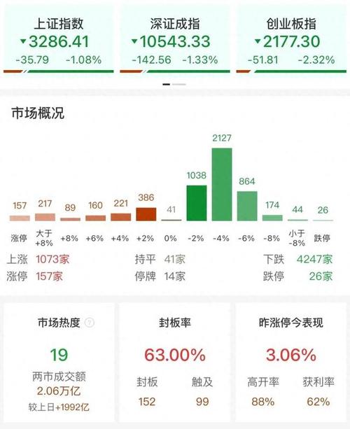 跳水!3894只个股下跌