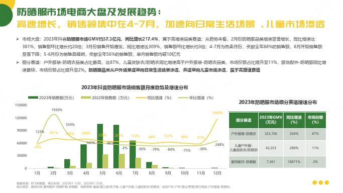 防晒市场预计规模近千亿元 “全副武装式”是否有必要?