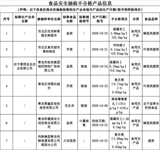 重庆市潼南区1批次韭菜抽检不合格,商家被罚