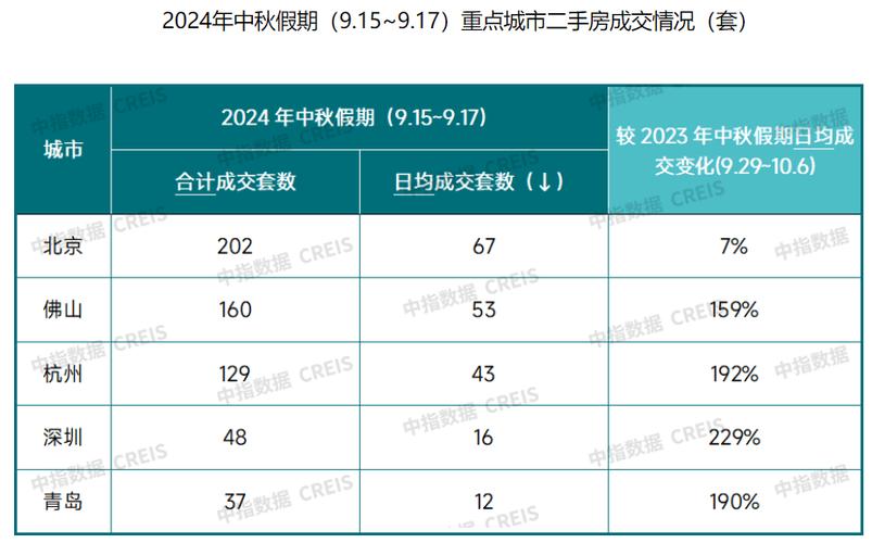 部分城市假期日均成交面积均同比增长