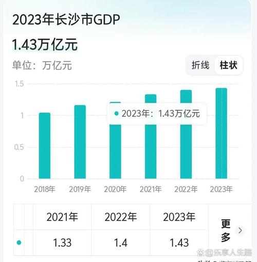 湖南2023年GDP突破5万亿元 同比增长4.6%
