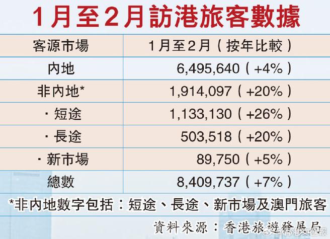香港旅发局:今年首两月840万人次访港 按年增7%