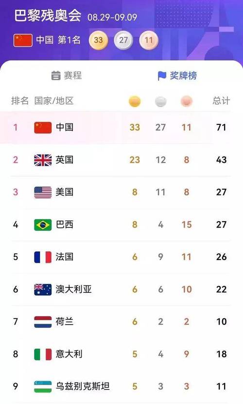 (巴黎残奥会)综合消息:多项包揽冠亚军 中国日取13金