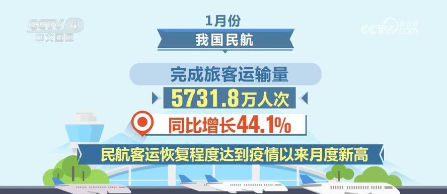 春节假期客运量创新高 1月民航客运总量同比增44.6%