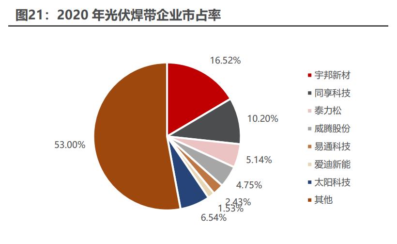 追“光”逐“链” 光伏焊带加强技术迭代“照亮”未来