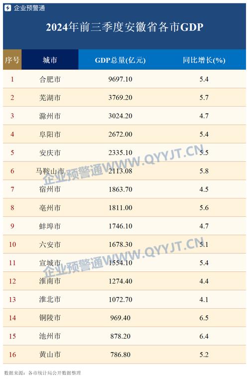 黄山市一季度生产总值比去年同期好