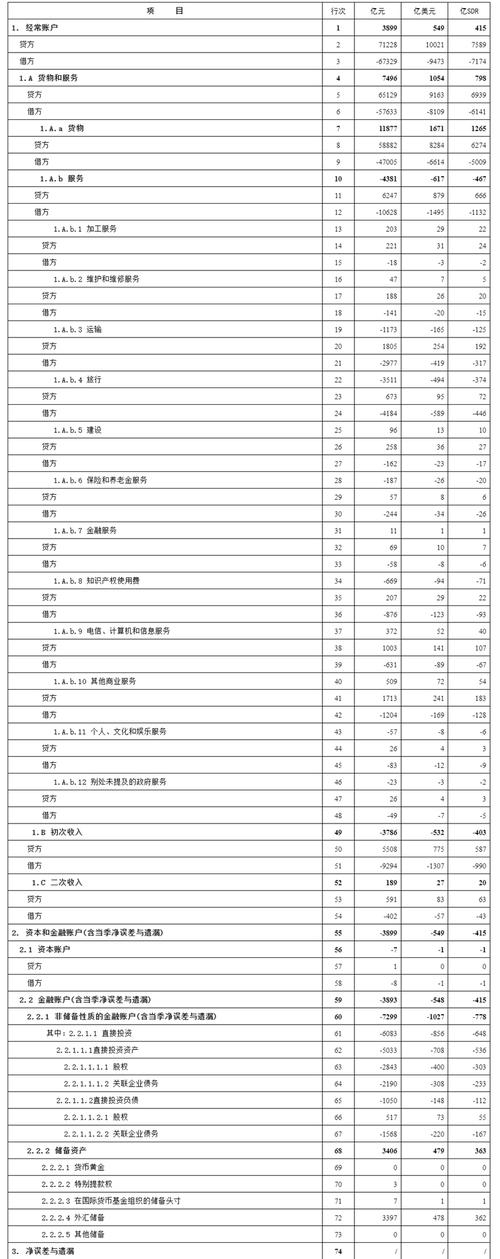 韩国2月国际收支经常项目顺差为68.6亿美元
