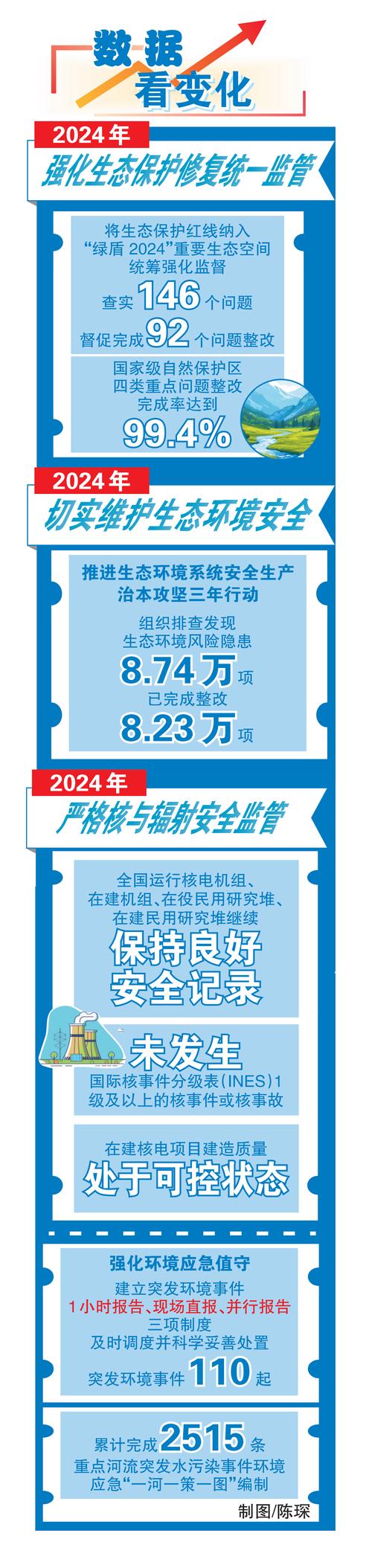 生态环境部:2023年监督帮扶共推动污染物减排约39.3万吨