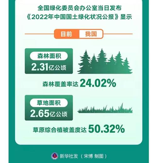 生态环境持续改善 全国森林覆盖率达到24.02%