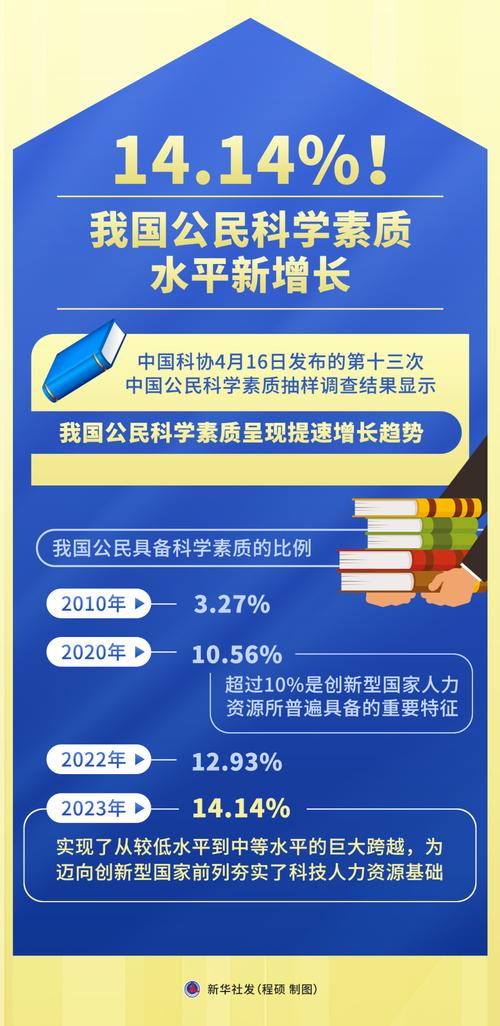 调查指2023年中国公民具备科学素质比例为14.14%