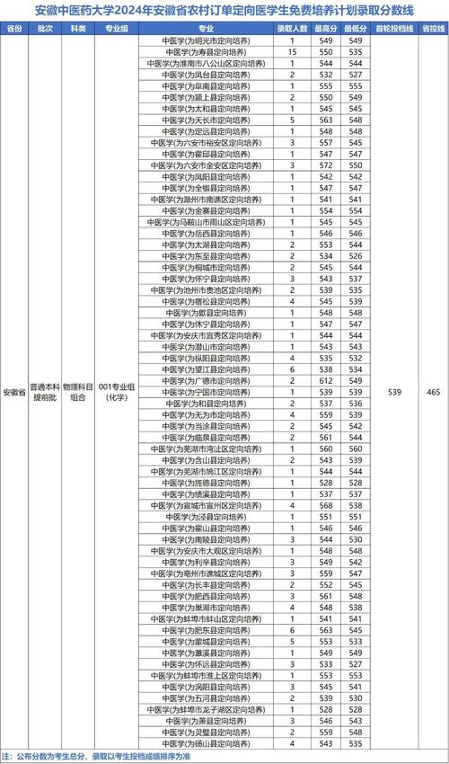海南医科大学农村订单定向免费医学生第一志愿投档分数线划定