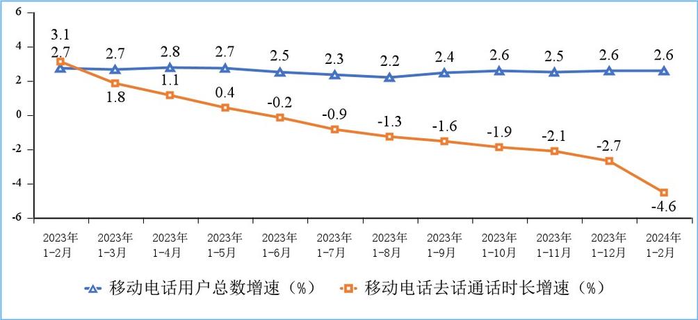 工信部:5G用户占比近五成