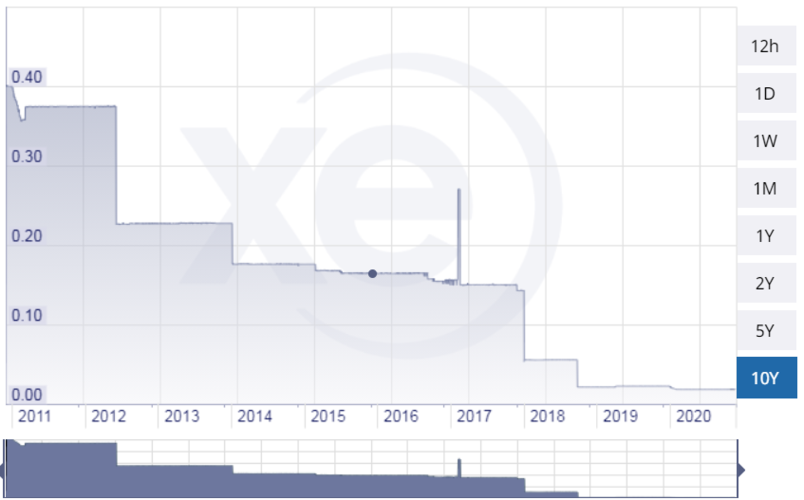 武装冲突持续 苏丹镑对美元汇率一年下跌超300%