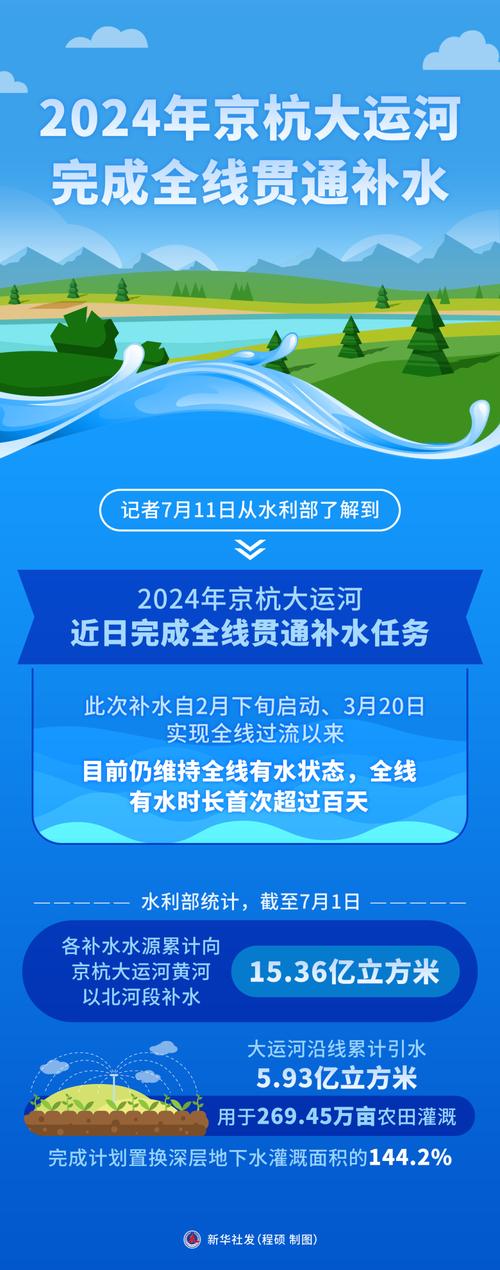 2025年大运河北京段启动生态补水 将助力京杭大运河连续四年实现全线贯通