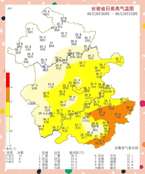 最高41.9℃!安徽63站点最高气温达到或超过37℃