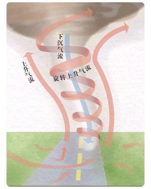 龙卷风如何形成?可以准确预警吗?