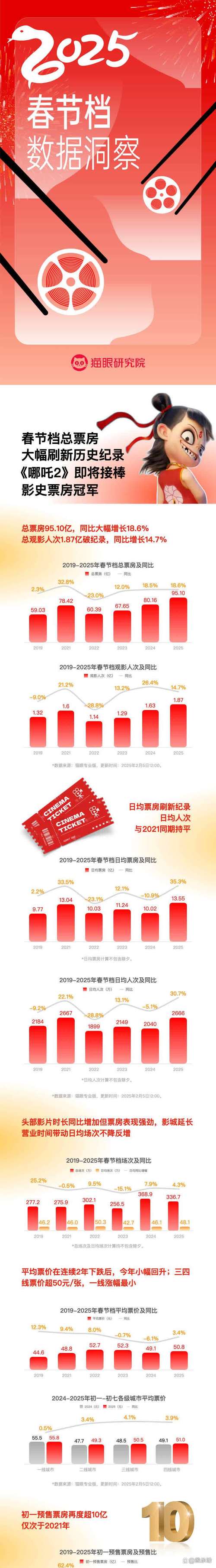 报告称,2025年春节档人均观影1.4次达近十年最高