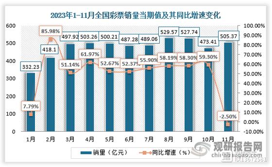 财政部:2023年全国共销售彩票5796.96亿元,同比增长36.5%