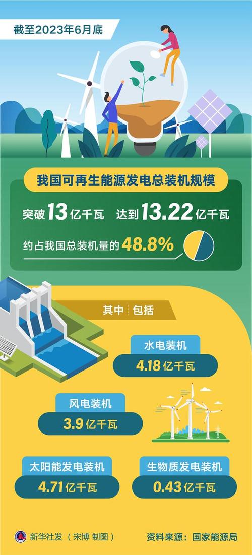 截至7月底全国累计发电装机容量同比增长14%