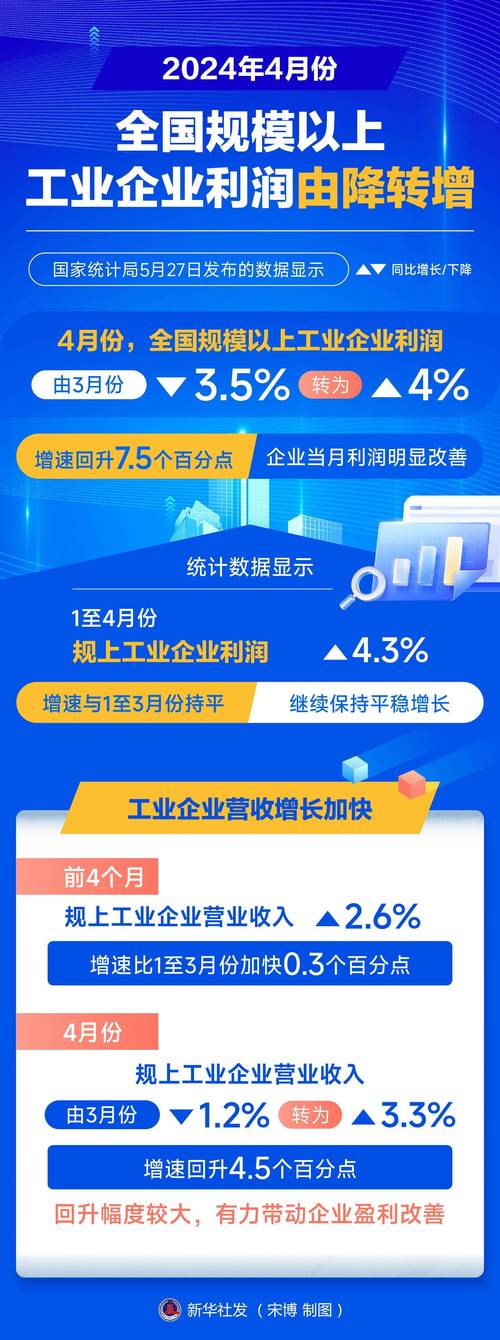 2024年1—4月份全国固定资产投资增长4.2%