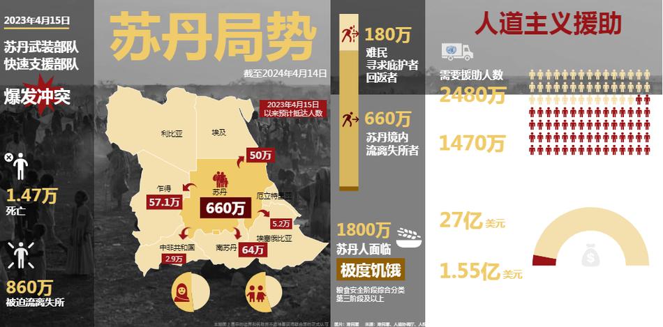 联合国官员:国际社会不能忽视苏丹危机的严重性