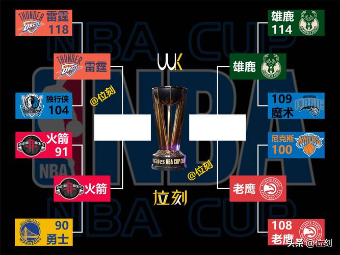 高潮迭起精彩纷呈!盘点本届NBA杯十大事件