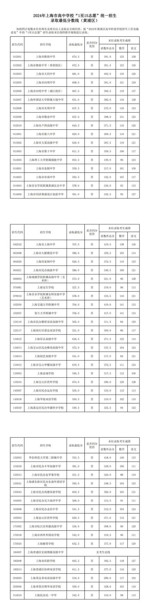 长春市2024年中考各批次录取最低控制线确定