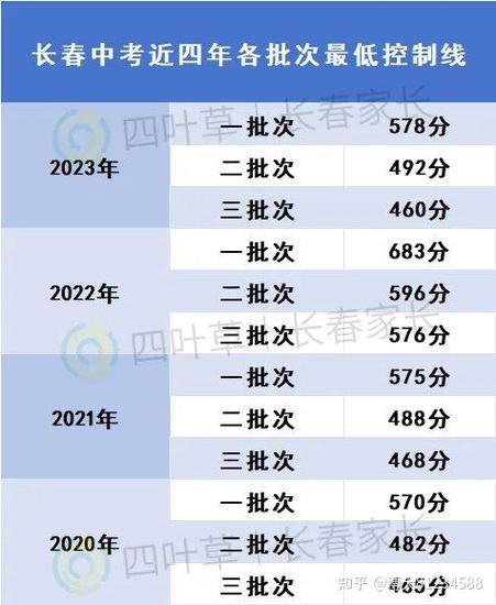 长春中考成绩已经公布,接下来录取工作的时间点需关注!