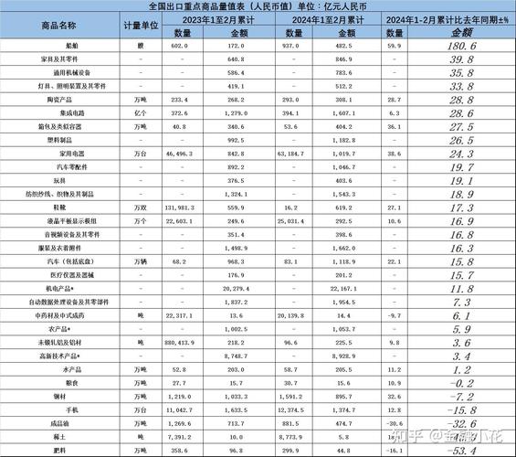 1—4月福建箱包出口值位居全国第三