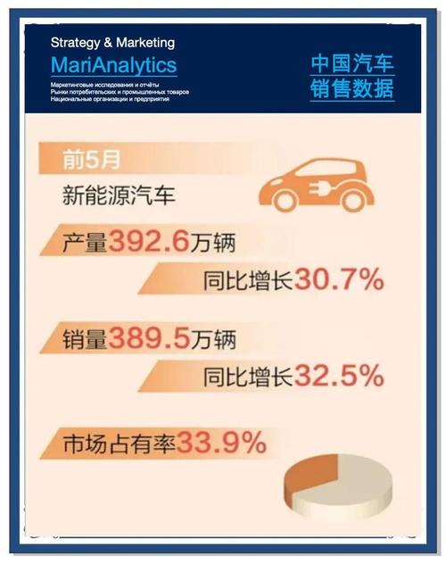 5月中国新能源汽车产销延续快速增长态势
