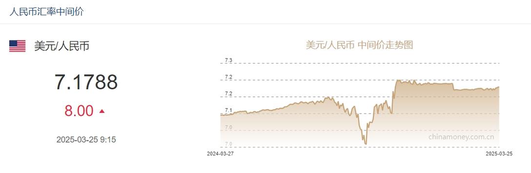 人民币对美元中间价报7.1868 上调8个基点