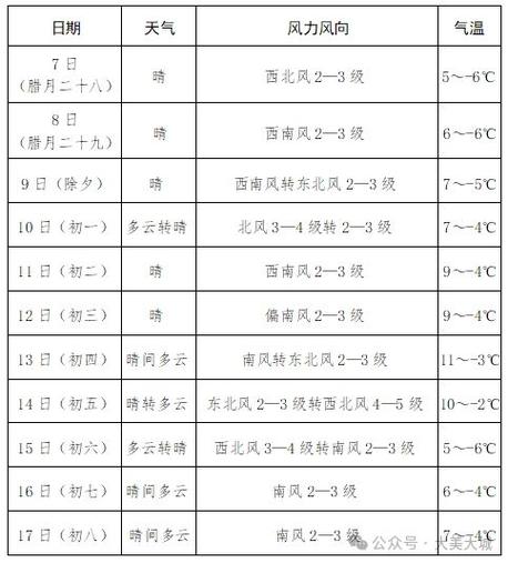 安徽2024年春节期间天气:除夕到初五多云到晴为主