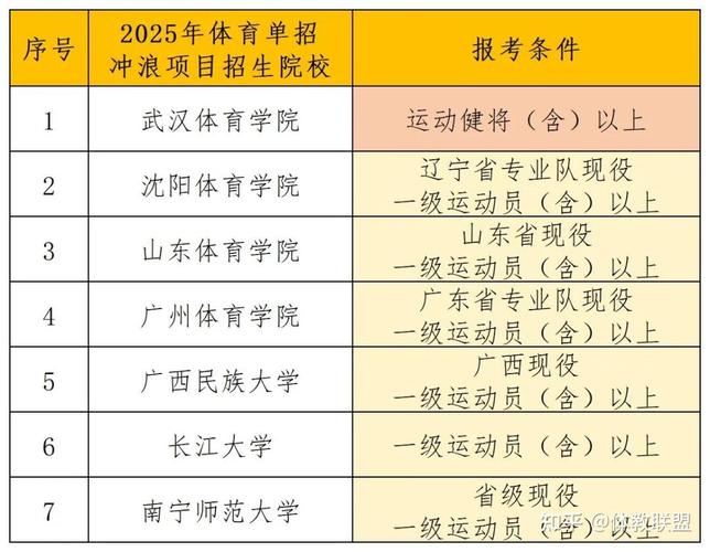 2024年全国体育单招冲浪项目统考万宁开考