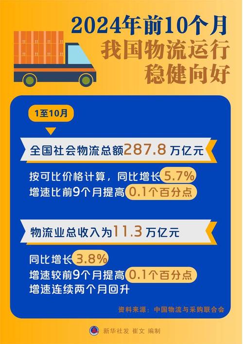 物流运行巩固向好 9月份中国物流业景气指数为52.4%