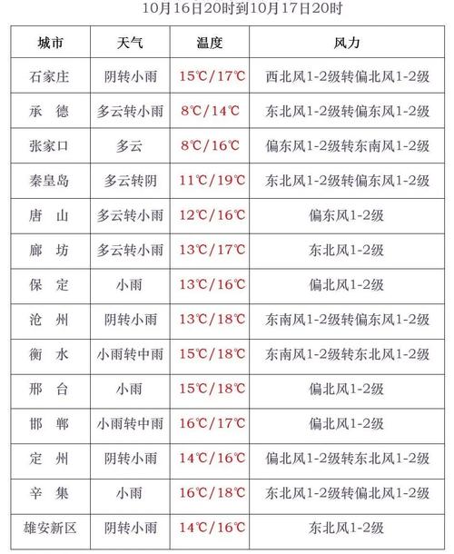 南部及东部沿海有较强风雨 北方大部气温偏高