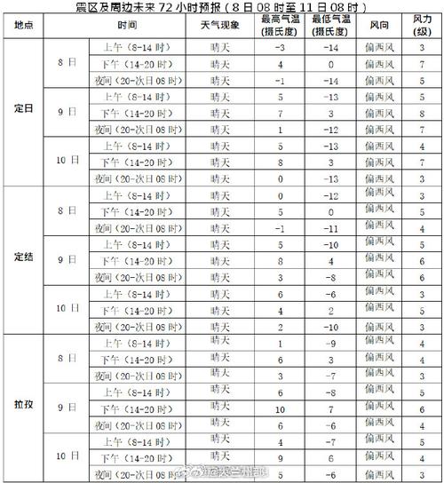 防风防寒!西藏定日县未来三天午后有7至8级大风 夜间气温低迷