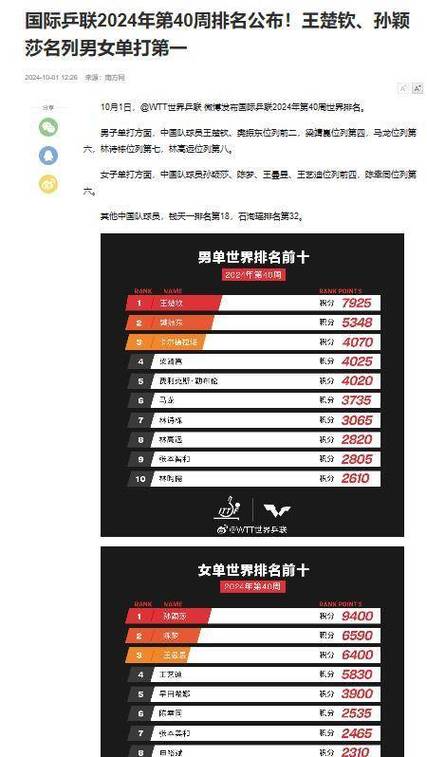 国际乒联公布最新世界排名 海南小将林诗栋男单排名第11